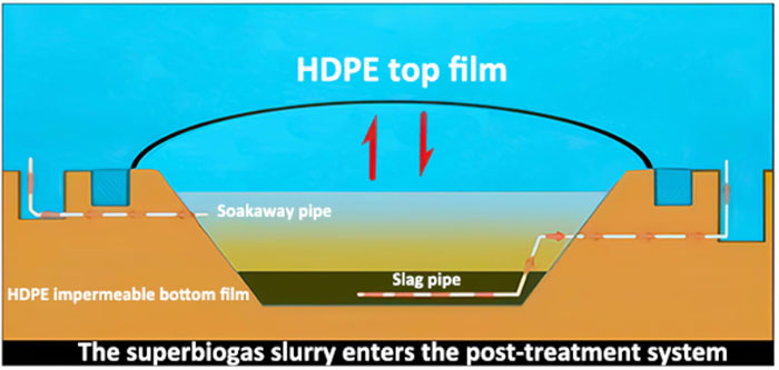 Black Membrane Biogas Digester Process Diagram