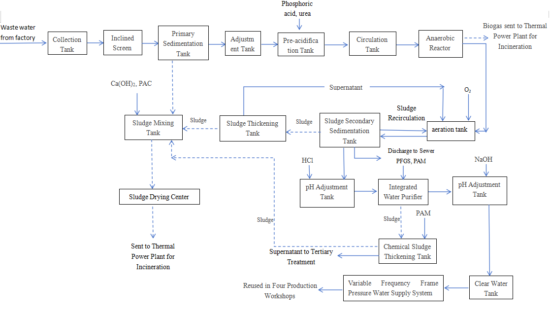 Papermaking process