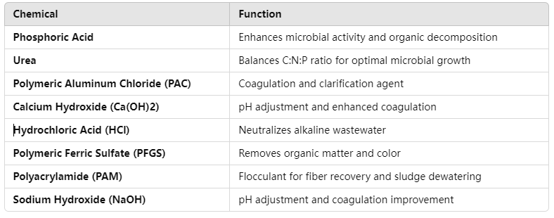 Chemicals for papermaking