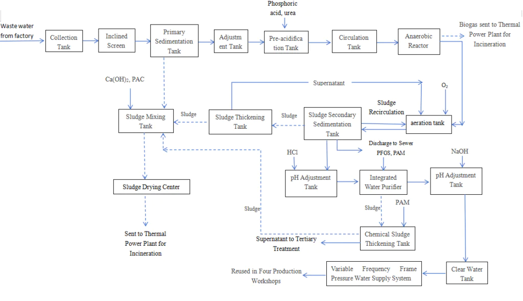 Papermaking process