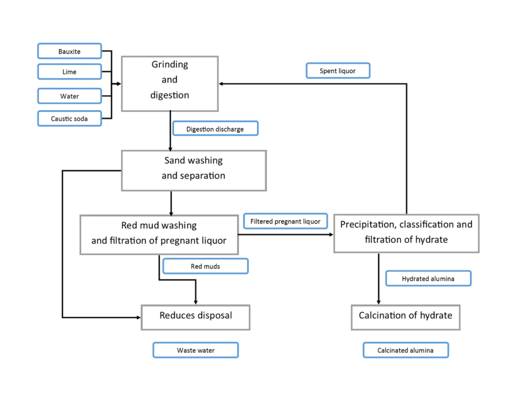 Bayer process