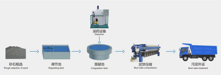 Beneficiation-process
