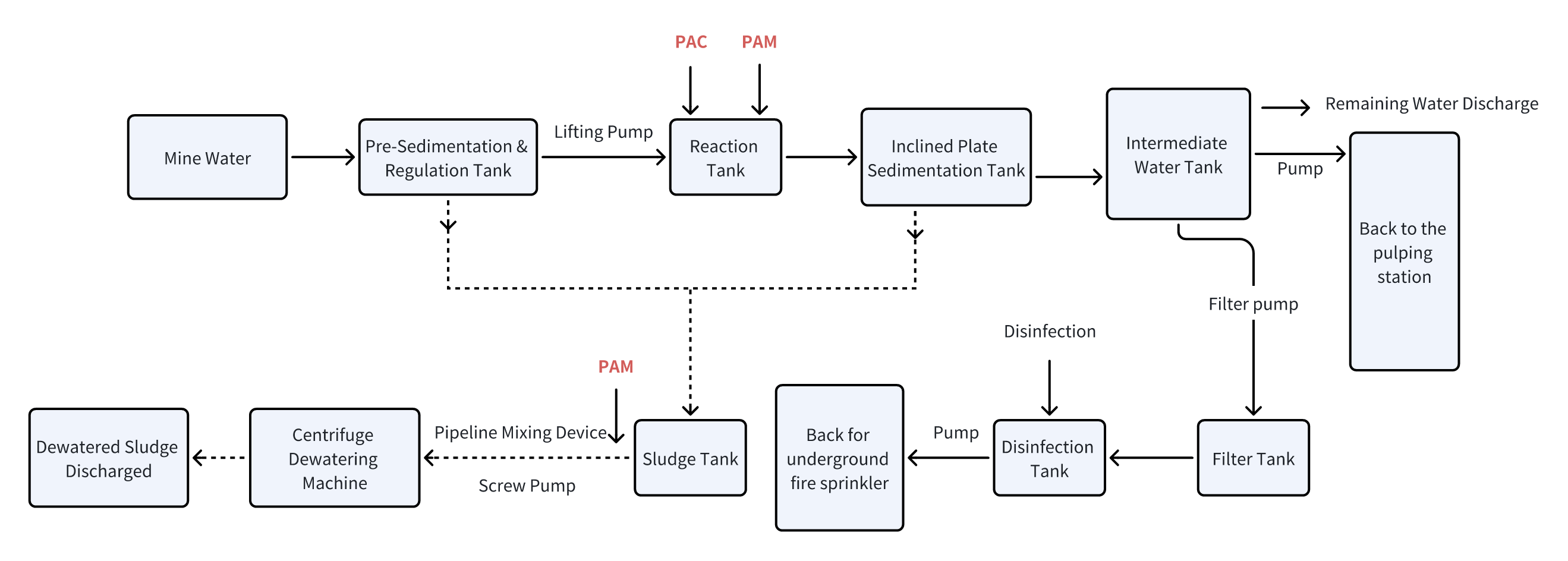Coal mine treatment process