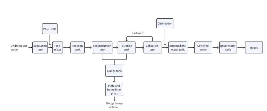 Mine-water-treatment-flow-chart