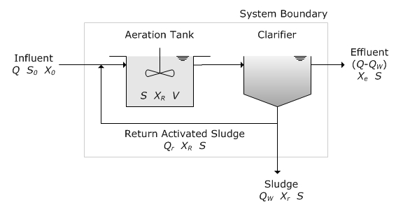 Activated Sludge Process