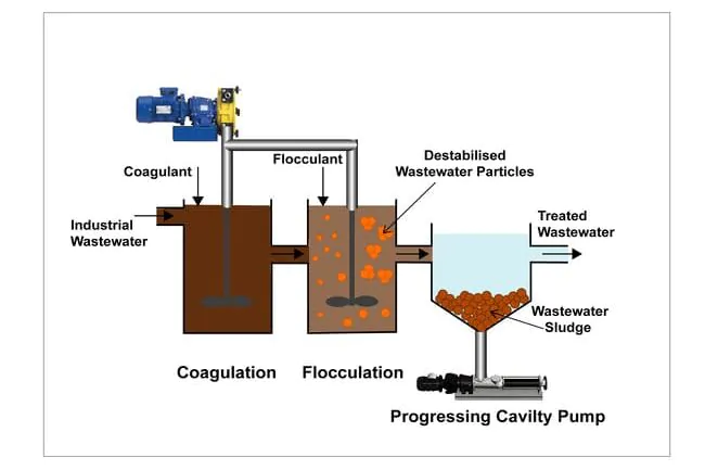 Coagulation and flocculation process
