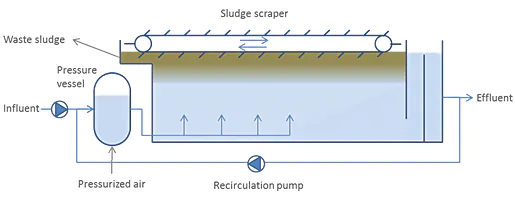 Air flotation unit removing colored flocs