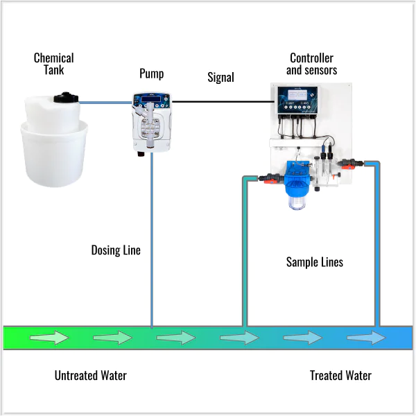 Chemical dosing pump system