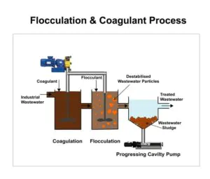 Polyacrylamide flocculation process diagram