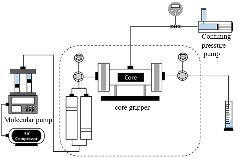 Core-flow-experiment-process