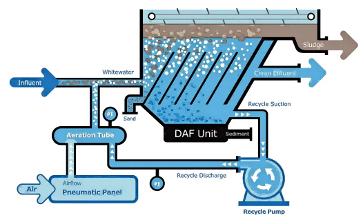 DAF unit floc flotation process