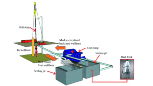 Drilling fluid circulation system at rig site