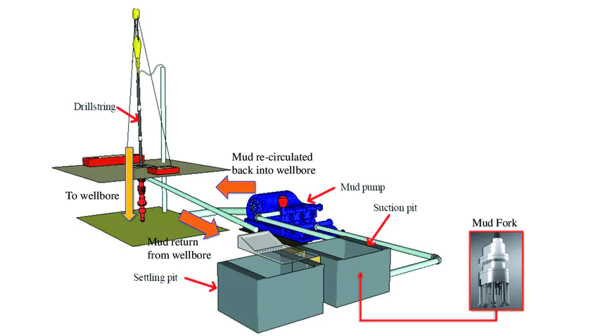 Drilling fluid circulation system at rig site