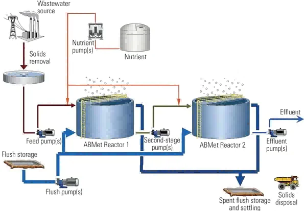 FGD wastewater clarification process