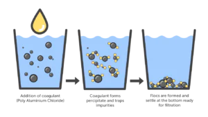 How Does Polyaluminium Chloride Work