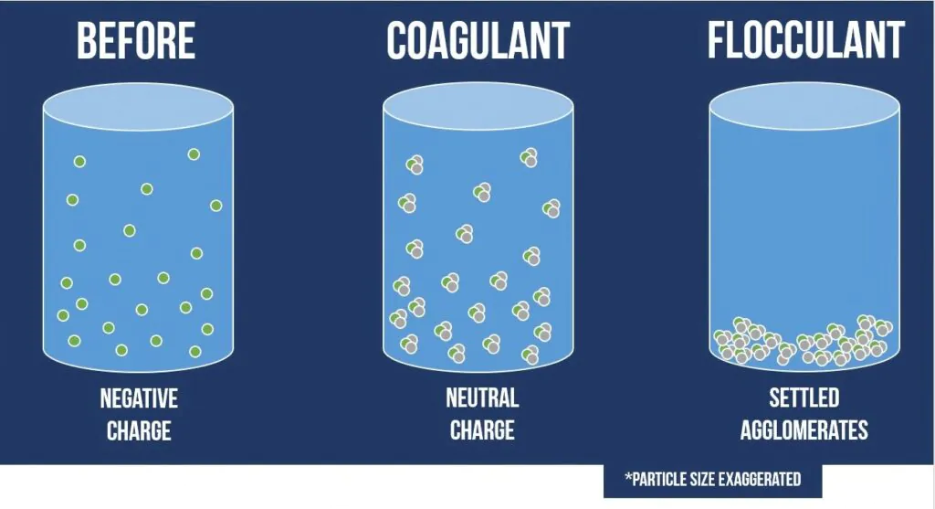 On-site flocculation performance comparison
