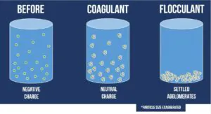 On-site flocculation performance comparison