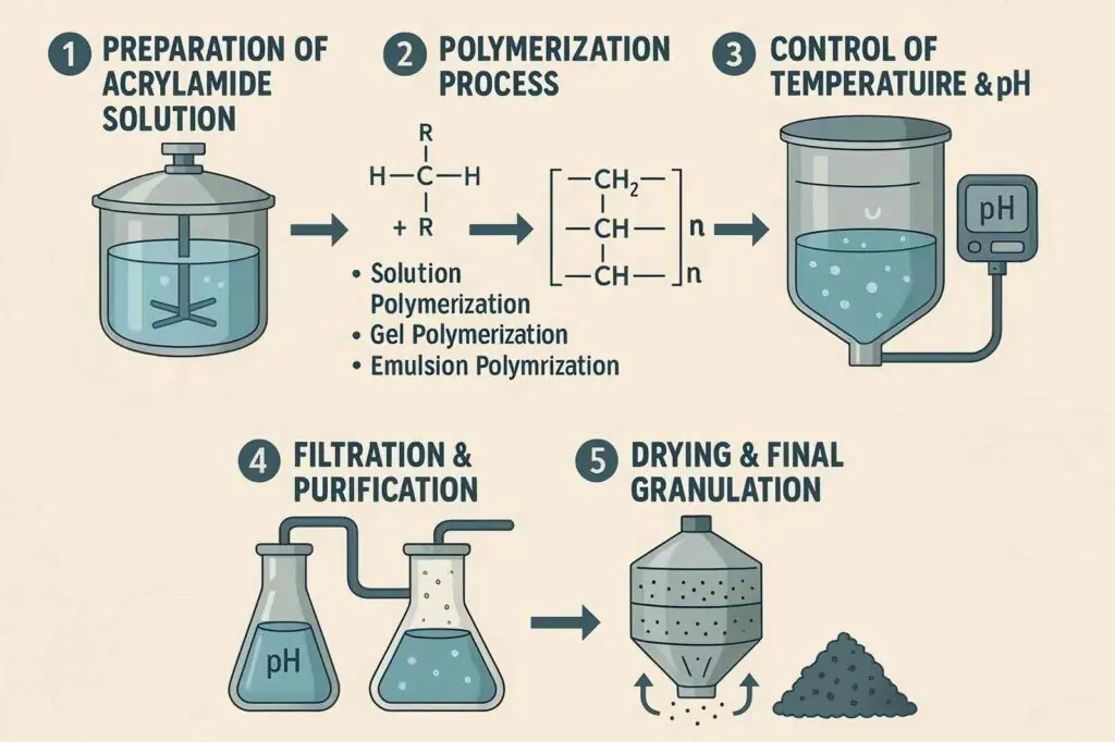 PAM powder and solution preparation process