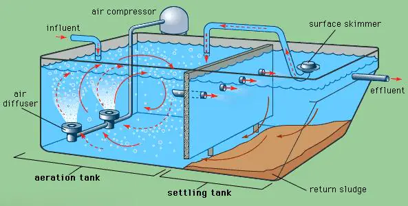 Sedimentation tank schematic