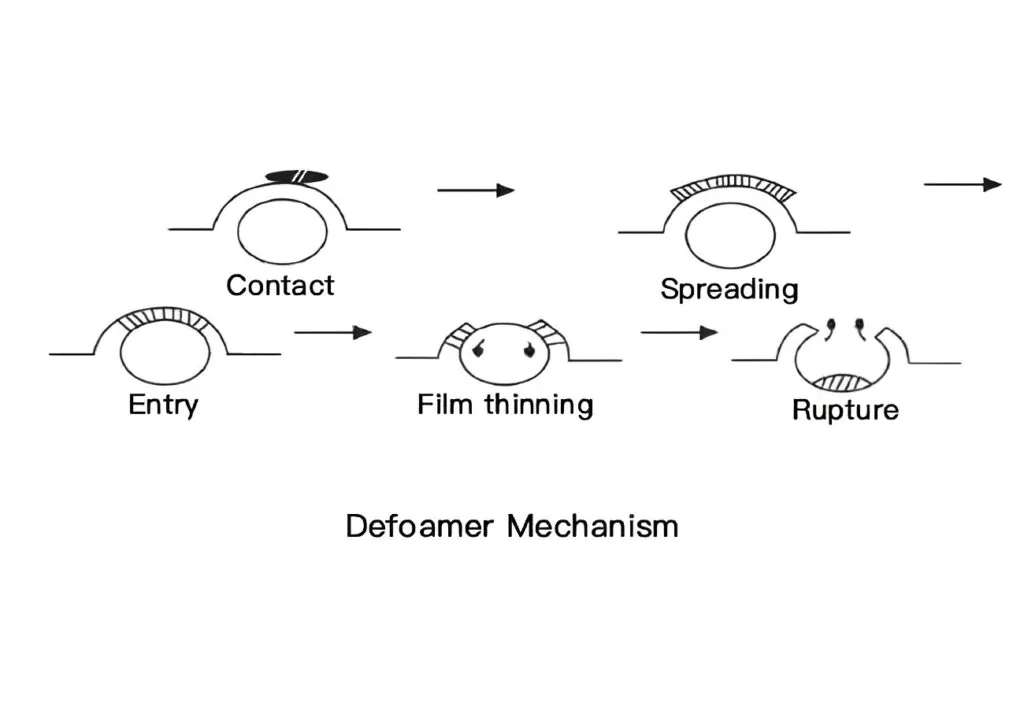 defoamer mechanism