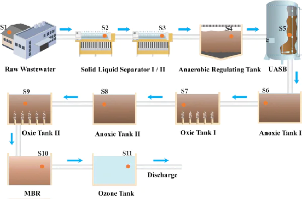 livestock wastewater treatment process flow