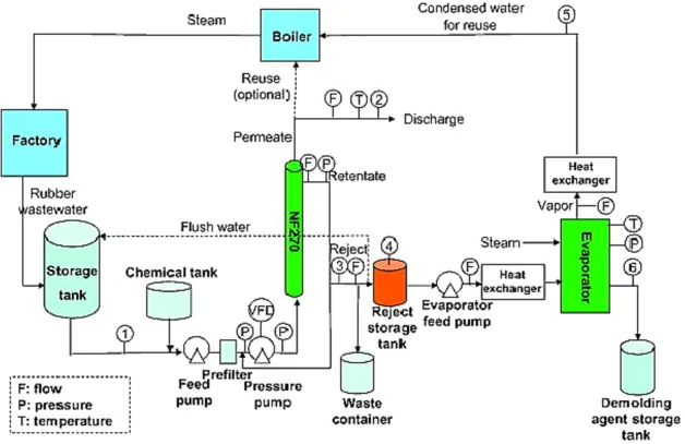 rubber factory wastewater treatment process overview