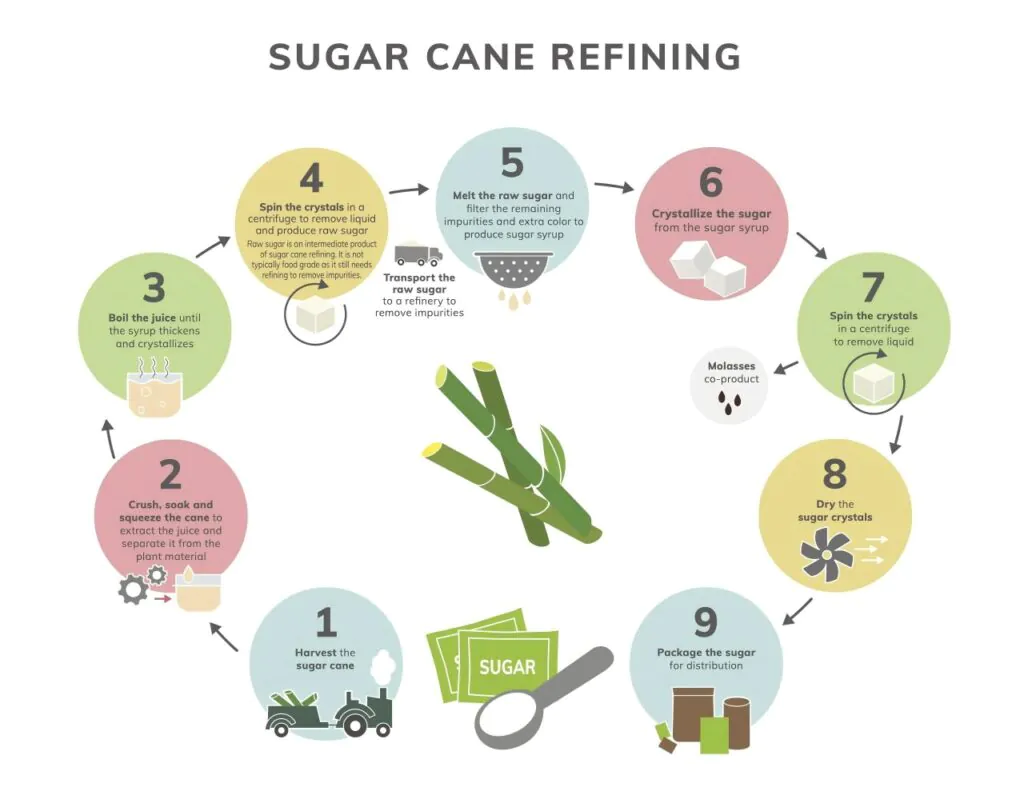sugar industry processing flow