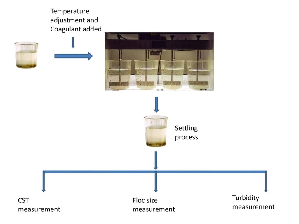 weak floc formation at low temperature