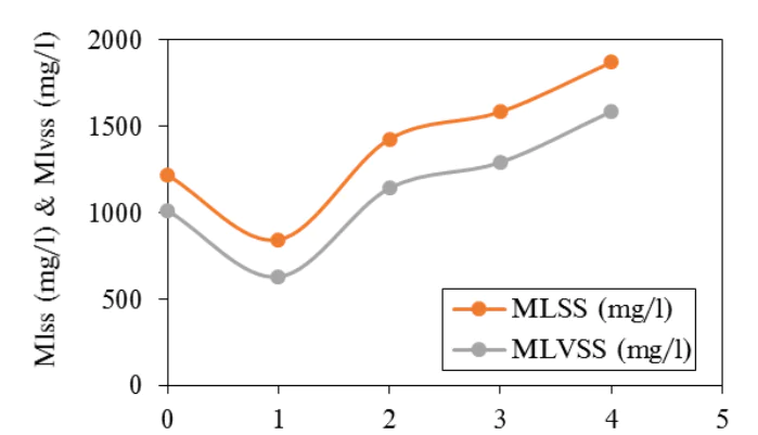 High MLSS effect on oxygen demand
