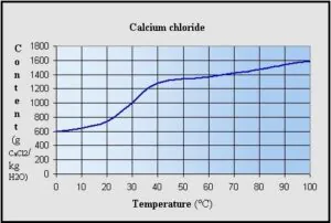 Solubility curve of calcium chloride vs temperature