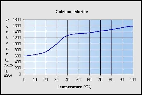 Solubility curve of calcium chloride vs temperature