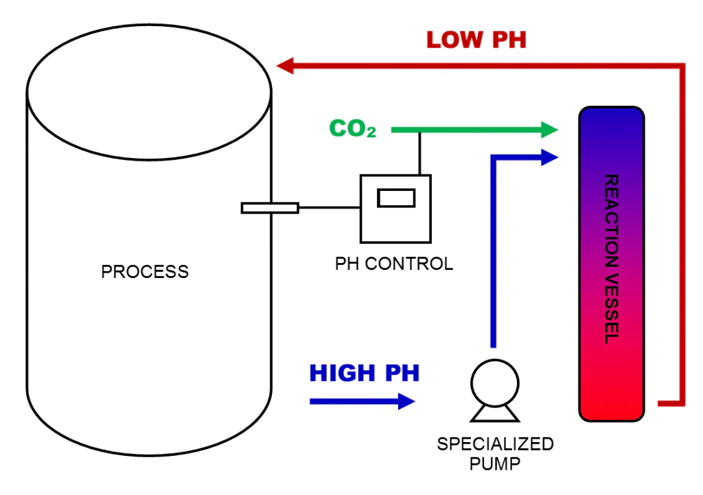 pH adjustment using caustic soda in water treatment