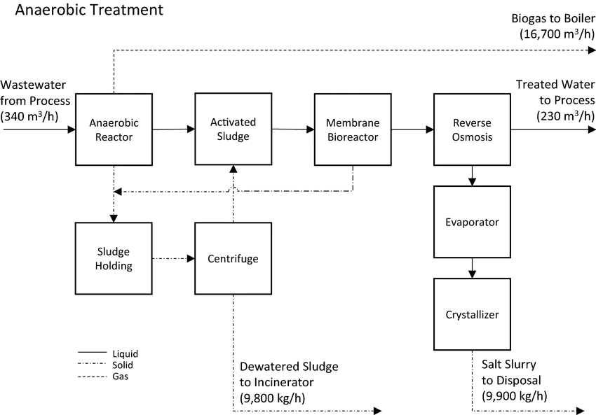 Anaerobic wastewater treatment process diagram