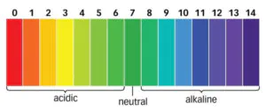 pH Scale Illustration 0–14