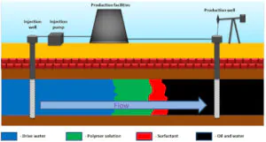 polymer flooding reservoir diagram