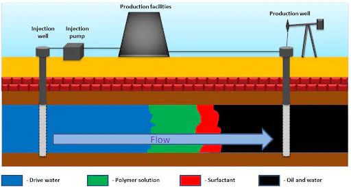 polymer flooding reservoir diagram