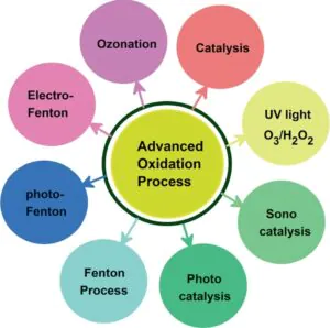 Advanced Oxidation Processes